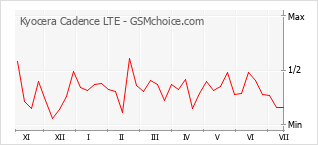 Le graphique de popularité de Kyocera Cadence LTE