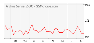 Diagramm der Poplularitätveränderungen von Archos Sense 55DC
