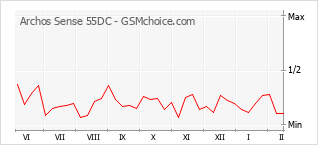 Grafico di modifiche della popolarità del telefono cellulare Archos Sense 55DC