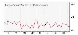 Populariteit van de telefoon: diagram Archos Sense 55DC