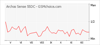 Диаграмма изменений популярности телефона Archos Sense 55DC