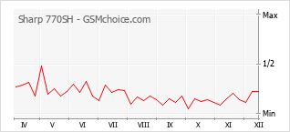 Diagramm der Poplularitätveränderungen von Sharp 770SH