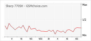 手機聲望改變圖表 Sharp 770SH