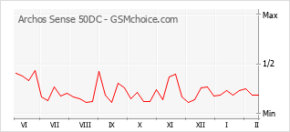 Diagramm der Poplularitätveränderungen von Archos Sense 50DC