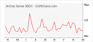 Popularity chart of Archos Sense 50DC