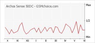 Gráfico de los cambios de popularidad Archos Sense 50DC