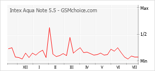 Popularity chart of Intex Aqua Note 5.5