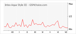 Popularity chart of Intex Aqua Style III