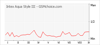 Gráfico de los cambios de popularidad Intex Aqua Style III