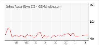 Grafico di modifiche della popolarità del telefono cellulare Intex Aqua Style III