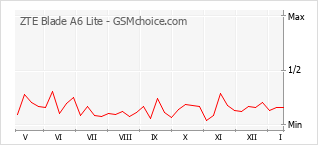 Diagramm der Poplularitätveränderungen von ZTE Blade A6 Lite