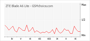 Gráfico de los cambios de popularidad ZTE Blade A6 Lite
