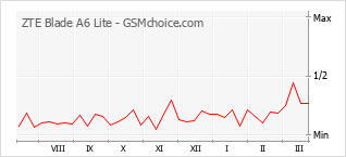 Le graphique de popularité de ZTE Blade A6 Lite