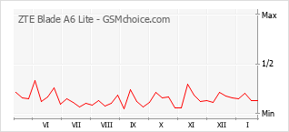Grafico di modifiche della popolarità del telefono cellulare ZTE Blade A6 Lite