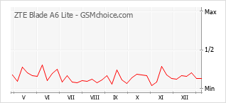 手机声望改变图表 ZTE Blade A6 Lite