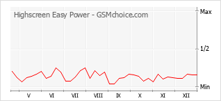 Gráfico de los cambios de popularidad Highscreen Easy Power