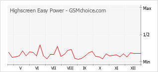 Le graphique de popularité de Highscreen Easy Power