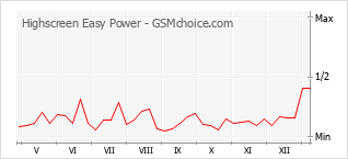 Grafico di modifiche della popolarità del telefono cellulare Highscreen Easy Power
