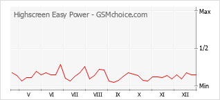 Populariteit van de telefoon: diagram Highscreen Easy Power
