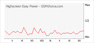 Traçar mudanças de populariedade do telemóvel Highscreen Easy Power