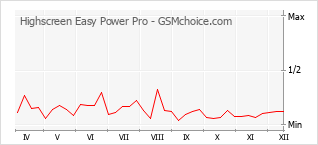 Diagramm der Poplularitätveränderungen von Highscreen Easy Power Pro