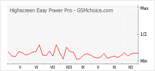 Popularity chart of Highscreen Easy Power Pro
