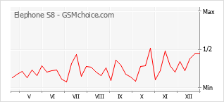 Gráfico de los cambios de popularidad Elephone S8