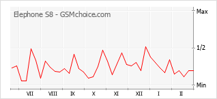 Le graphique de popularité de Elephone S8