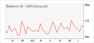 Populariteit van de telefoon: diagram Elephone S8