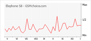 Traçar mudanças de populariedade do telemóvel Elephone S8