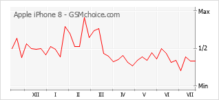 Gráfico de los cambios de popularidad Apple iPhone 8