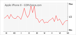 Grafico di modifiche della popolarità del telefono cellulare Apple iPhone 8