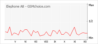 Diagramm der Poplularitätveränderungen von Elephone A8