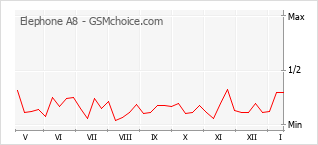 Grafico di modifiche della popolarità del telefono cellulare Elephone A8