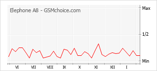 Populariteit van de telefoon: diagram Elephone A8