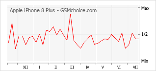 Popularity chart of Apple iPhone 8 Plus
