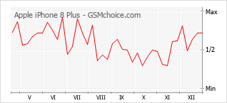 Populariteit van de telefoon: diagram Apple iPhone 8 Plus