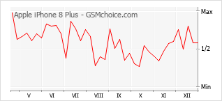 Traçar mudanças de populariedade do telemóvel Apple iPhone 8 Plus