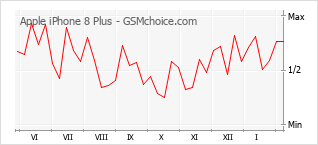 手机声望改变图表 Apple iPhone 8 Plus