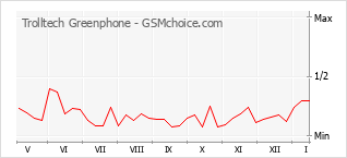 Diagramm der Poplularitätveränderungen von Trolltech Greenphone