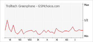 Popularity chart of Trolltech Greenphone