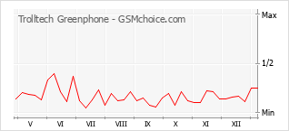 Gráfico de los cambios de popularidad Trolltech Greenphone