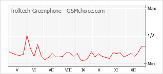 Le graphique de popularité de Trolltech Greenphone