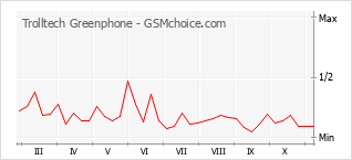 Grafico di modifiche della popolarità del telefono cellulare Trolltech Greenphone