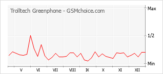 Populariteit van de telefoon: diagram Trolltech Greenphone