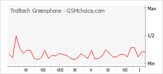 Диаграмма изменений популярности телефона Trolltech Greenphone