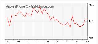Popularity chart of Apple iPhone X