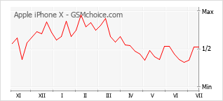 Gráfico de los cambios de popularidad Apple iPhone X