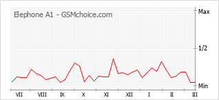Gráfico de los cambios de popularidad Elephone A1