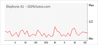Grafico di modifiche della popolarità del telefono cellulare Elephone A1